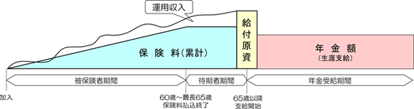 農業者年金制度のイメージ