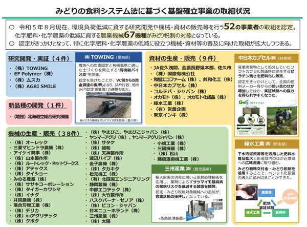 みどりの食料システム法に基づく基盤確立事業の取組状況