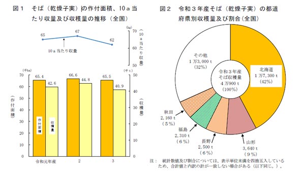 北海道は小麦、大豆へシフト　そば作付け減　2021（令和3）年統計