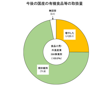 「有機」「オーガニック」　内容知らない消費者6割強