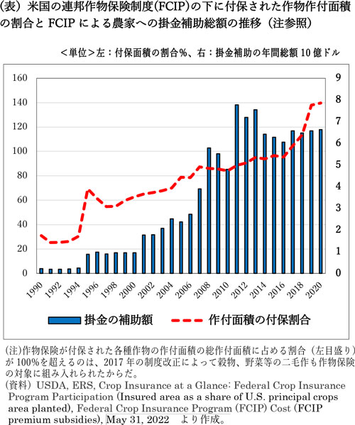 米国の連邦作物保険制度(FCIP)の下に付保された作物作付面積