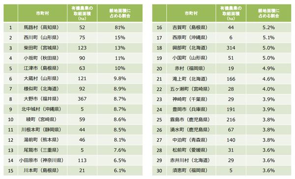 有機農業の取組面積が耕地面積に占める割合が高い市町村（訂正後）