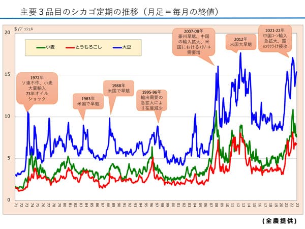 主要3品目のシカゴ定期の推移（月＝毎月の終値）