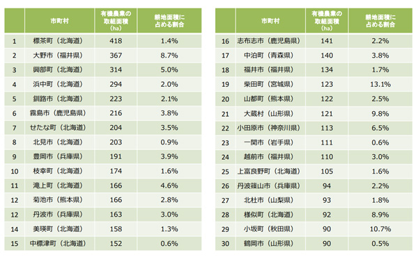 有機農業の取組面積が大きい市町村（訂正後）