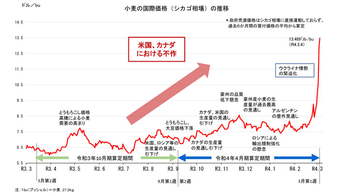 小麦の国際価格（シカゴ相場）の推移