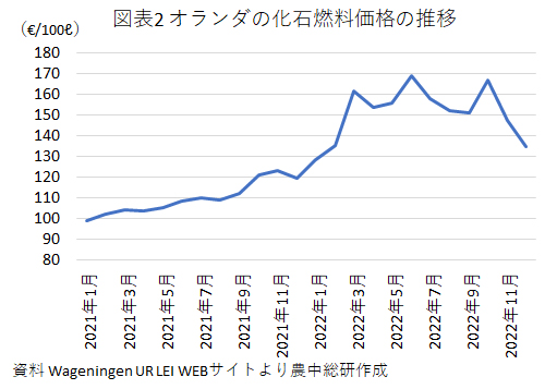 図表2 オランダの化石燃料価格の推移