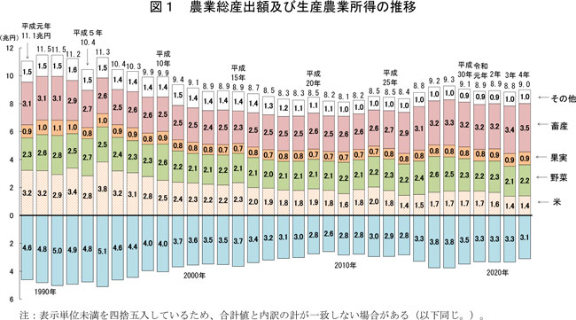 農業総産出額　1.8％増加　9兆15億円　農水省