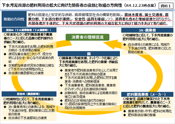 下水汚泥肥料　公定規格の検討を　官民検討会が論点整理