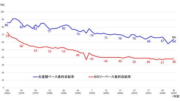 食料自給率　4年連続38％で足踏み　主食用米消費増も小麦生産減　24年度.jpg
