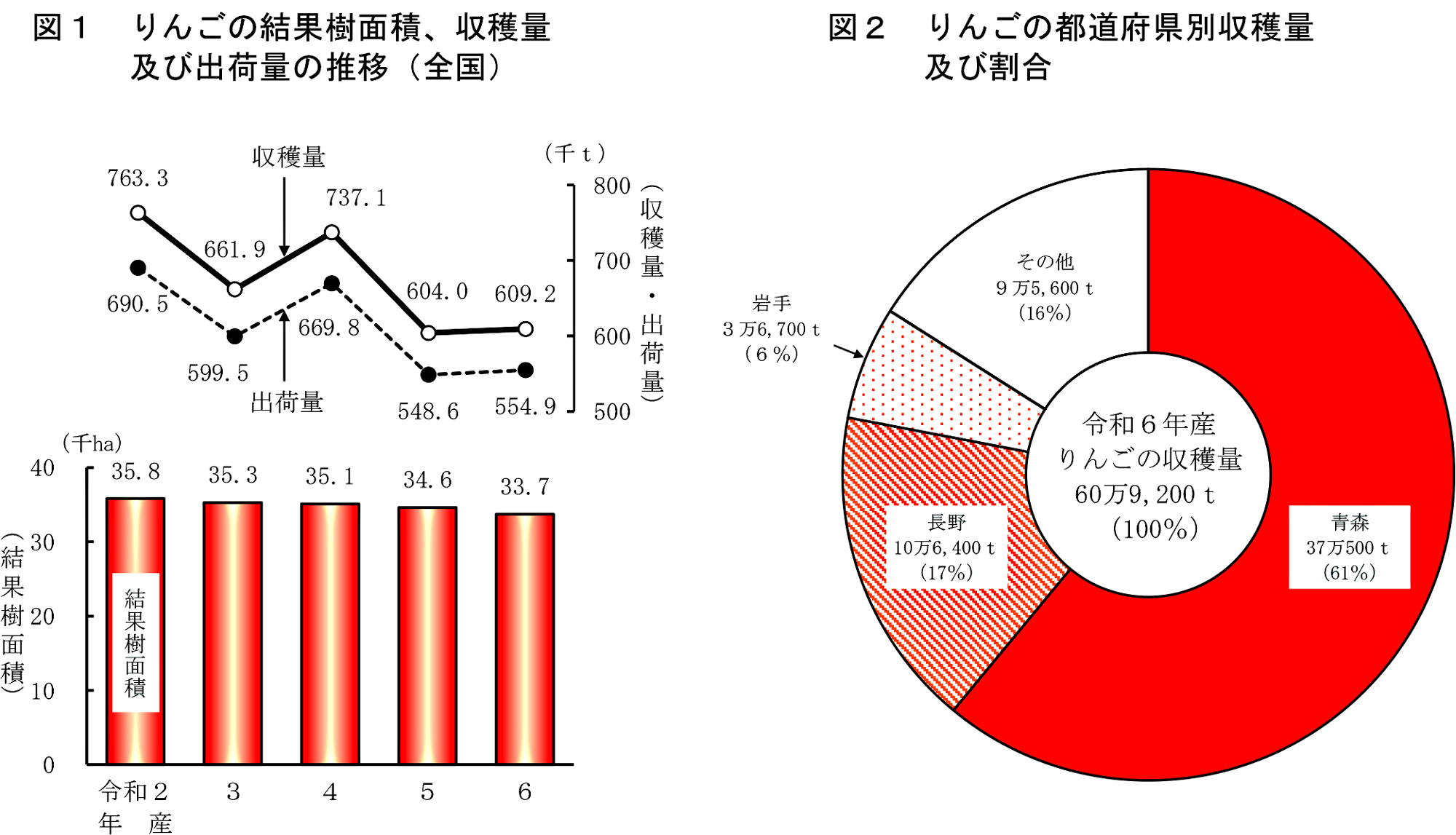 りんごの結果樹面積、収穫量及び出荷量の推移（全国）とりんごの都道府県別収穫量及び割合