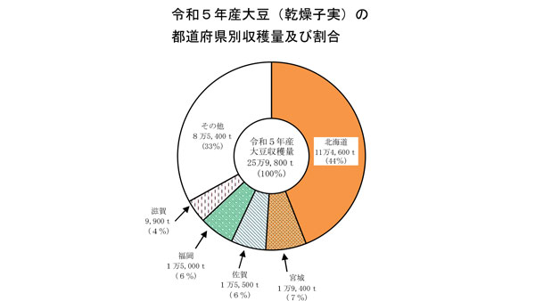 大豆収穫量　25万9800ｔ　2017年以来の25万ｔ超　農水省