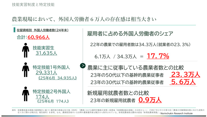 農業現場の外国人労働者（農中総研資料）