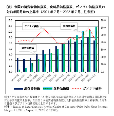 米国の消費者物価指数