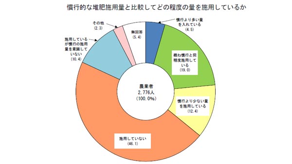 慣行的な堆肥施用量と比較してどの程度の量を施用しているか