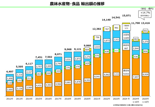 緑茶の輸出額 前年比2.3倍 農林水産物・食品の10月輸出実績