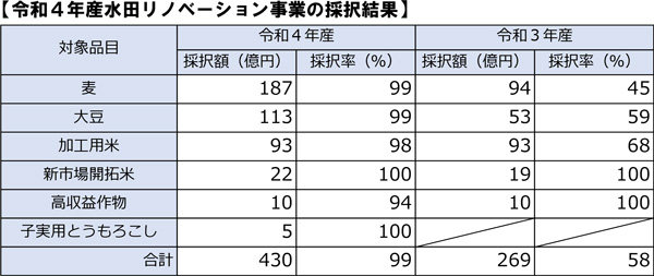 6月末に向け一層の作付転換を　ＪＡグループ