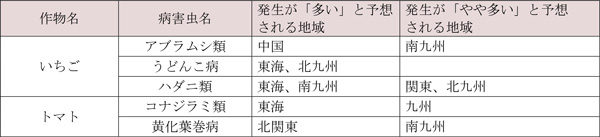 野菜・花きで各地の平年値より発生が「多い」・「やや多い」と予想される病害虫と地域
