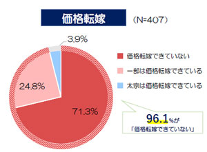 価格転嫁