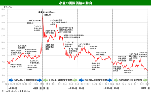 小麦の国際価格の動向