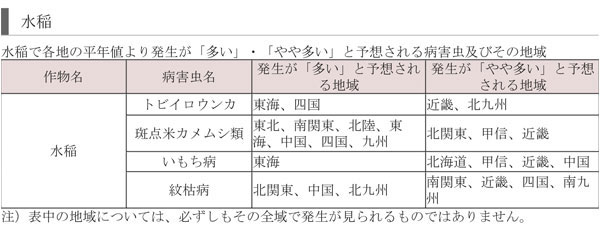 水稲で各地の平年値より発生が「多い」・「やや多い」と予想される病害虫及びその地域