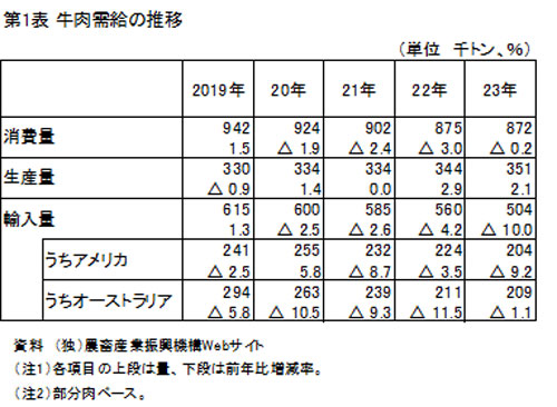 【第1表】牛肉需給の推移