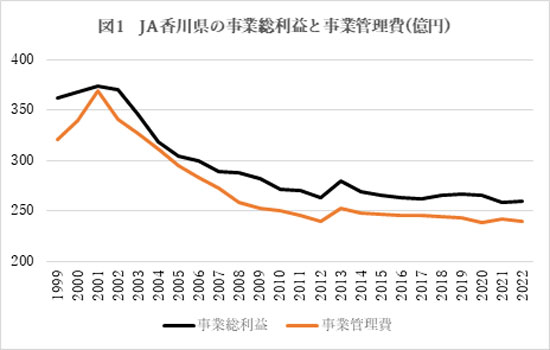 図1 ＪＡ香川県の事業総利益と事業管理費（億円）