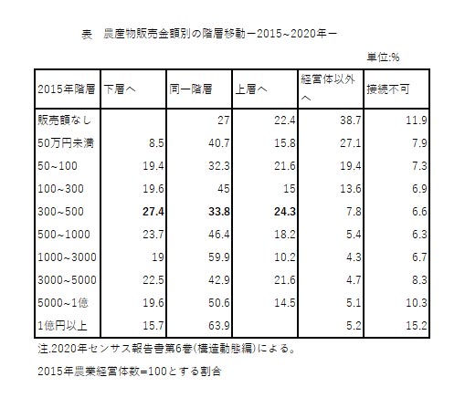 農産物販売金額別の階層移動ー2015~2020年ー