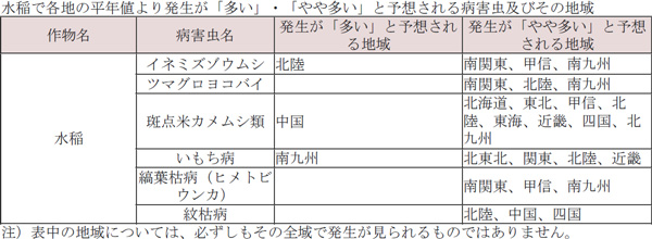 水稲で各地の平年値より発生が「多い」・「やや多い」と予想される病害虫とその地域