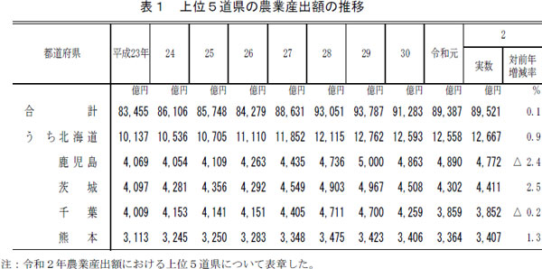 上位５道県の農業産出額の推移