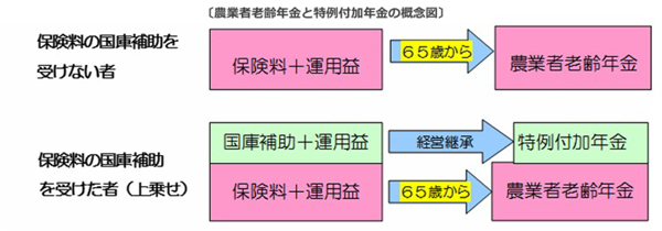 「農業者老齢年金」と「特例付加年金」