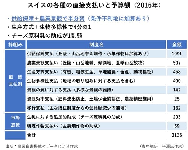 スイスの各種の直接支払いと予算額（2016年）