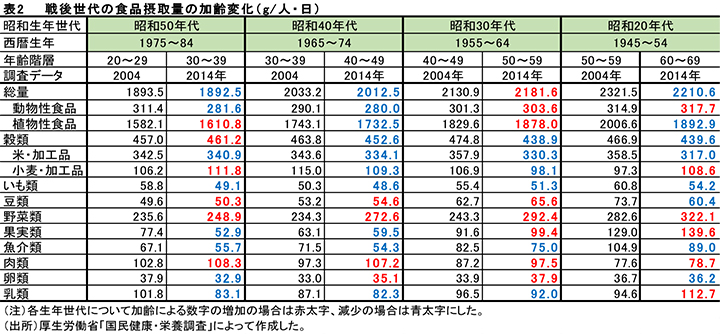 戦後世代の食品摂取量の加齢変化