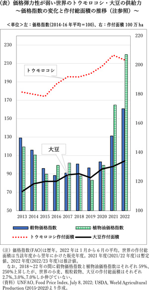 (表）価格弾力性が弱い世界のトウモロコシ・大豆の供給力 ～価格指数の変化と作付総面積の推移（注参照）～