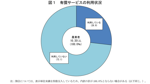 農業支援サービス　有償サービス利用は26.9％　農水省調査