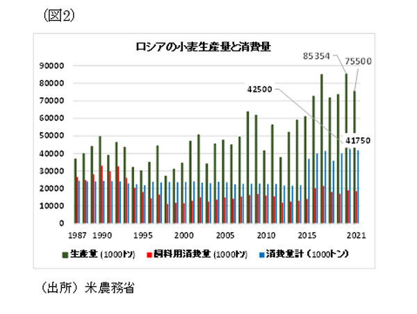 小麦生産量と消費量