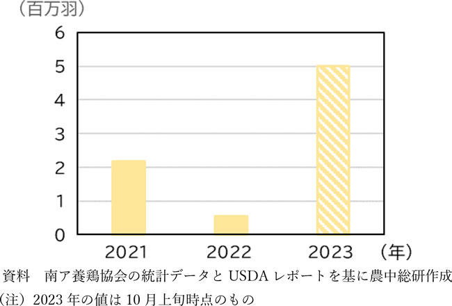 図2　鳥インフルによる採卵鶏（成鶏）殺処分数