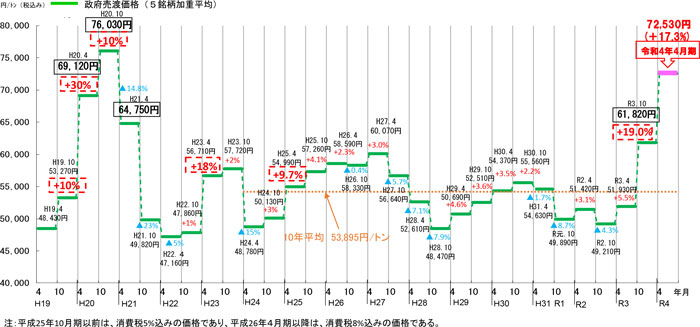 輸入小麦の政府売渡価格の推移