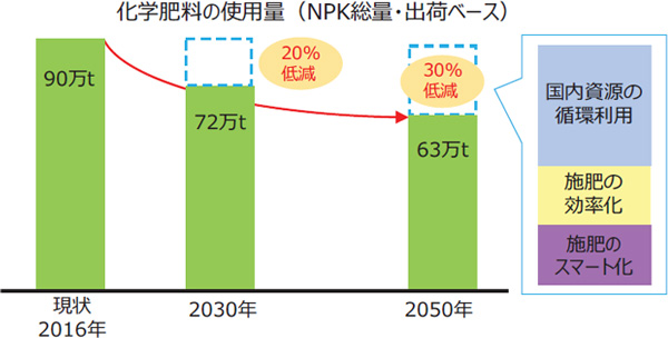 化学農薬使用量　2030年目標設定