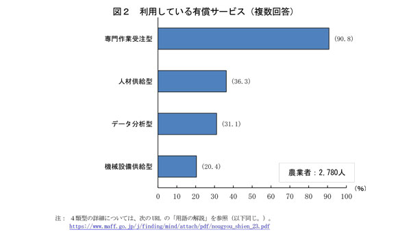 農業支援サービスの利用状況-グラフ-2