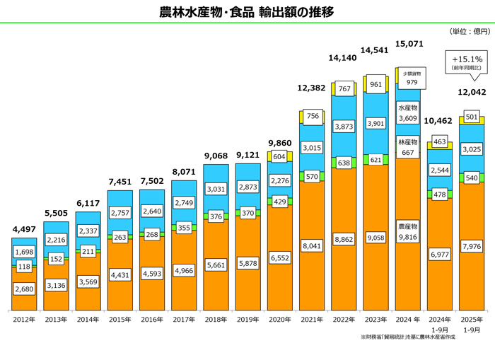 1-9月の農産物輸出額
