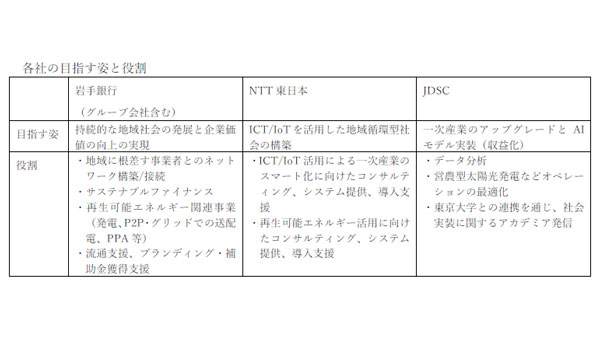 各社の目指す姿と役割