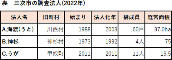 三次市の調査法人(2022年)　