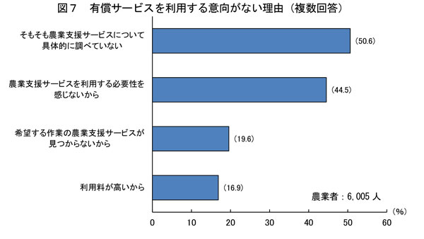 農業支援サービスの利用状況-グラフ-3