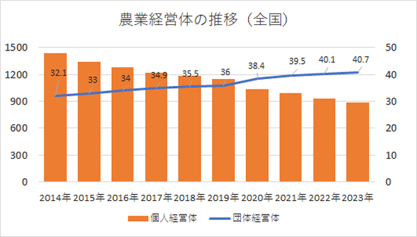 農業経営体