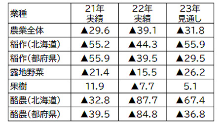 農業景況ＤＩの推移