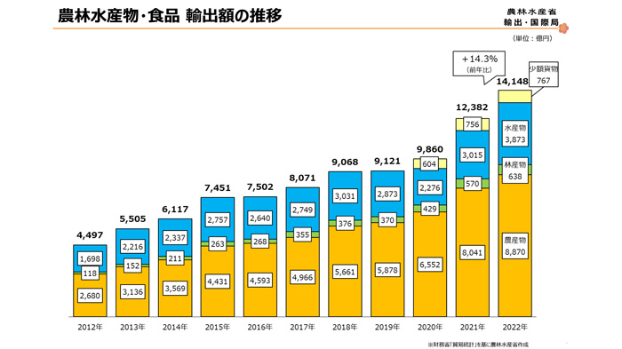 農産物輸出が過去最高に.jpg