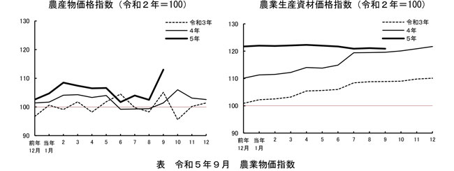 野菜価格の高騰で農産物11.4％上昇、生産資材は高止まり続く　9月の農業物価指数