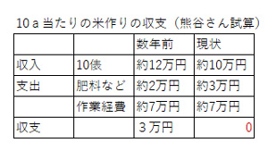 10ａ当たりの米作りの収支（熊谷さん試算）