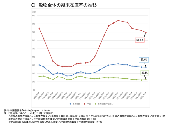 穀物全体の期末在庫率の推移