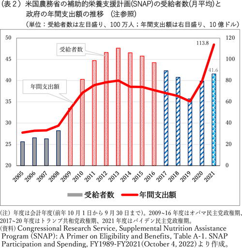 米国の農業所得と農産物輸出額の推移